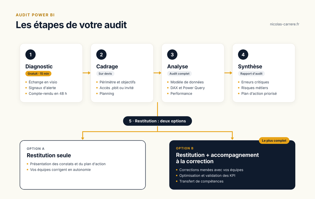 Audit Power BI : les étapes, du diagnostic gratuit à la restitution avec ou sans accompagnement à la correction