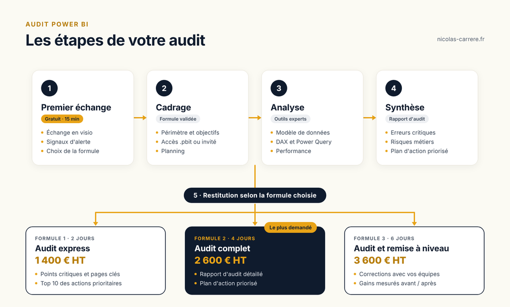 Audit Power BI : les étapes, du premier échange gratuit aux trois formules, audit express, audit complet et audit avec remise à niveau