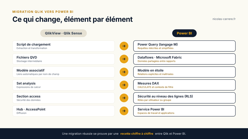 Migration Qlik vers Power BI : correspondance script de chargement, QVD, set analysis et section access avec Power Query, DAX et RLS